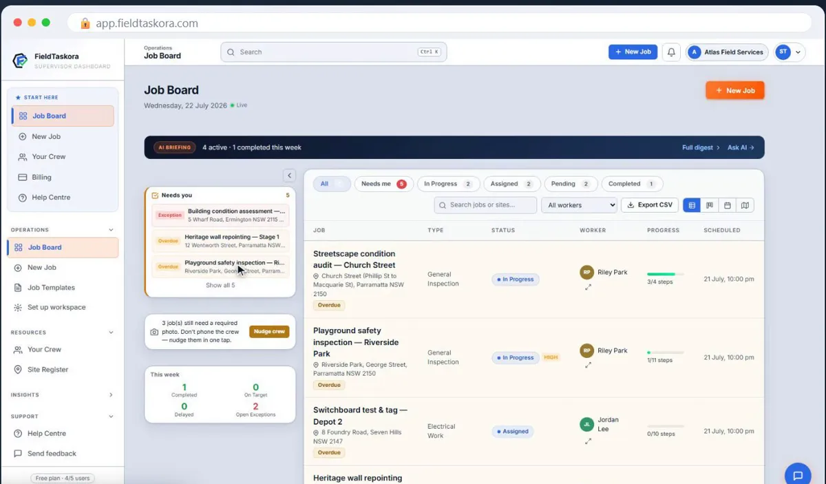 The FieldTaskora job board, with an AI briefing bar across the top, a 'Needs you' panel listing exceptions and overdue jobs, and a prompt that three jobs still need a required photo.